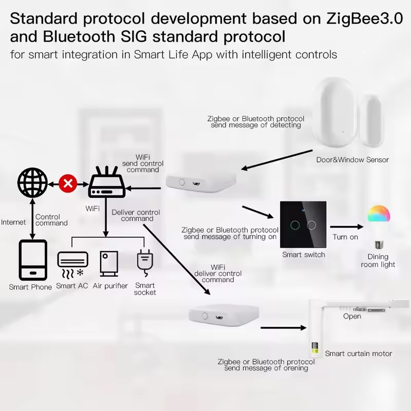 MOES Tuya ZigBee3.0 Akıllı Hub - Smart Home Market incelemesi ve fiyatı
