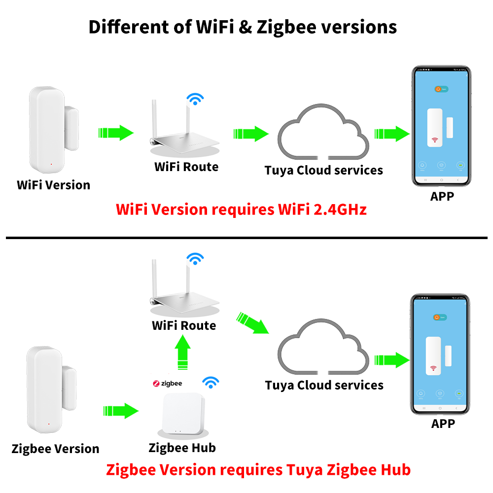 Tuya WiFi veya ZigBee Kapı Pen - Smart Home Or Smart Home incelemesi ve fiyatı